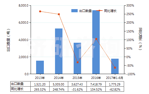2013-2017年6月中國(guó)硝酸銨與碳酸鈣等的混合物(包括硝酸銨與其他無(wú)效肥及無(wú)機(jī)物的混合物)(HS31024000)出口量及增速統(tǒng)計(jì)